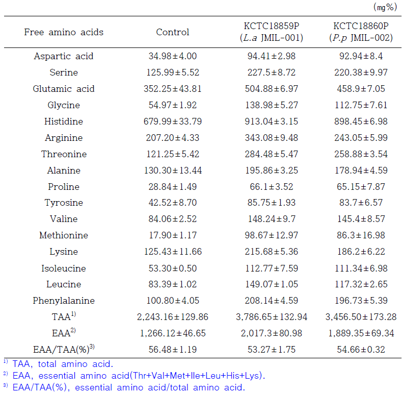 표고 유산균 발효물의 유리 아미노산 분석결과-1