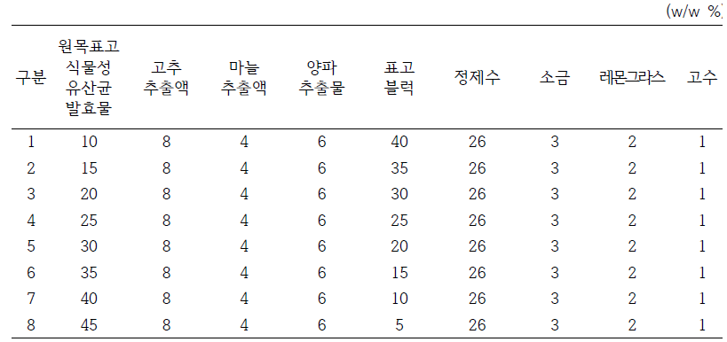 식물성 유산균 발효 표고 소스의 배합비