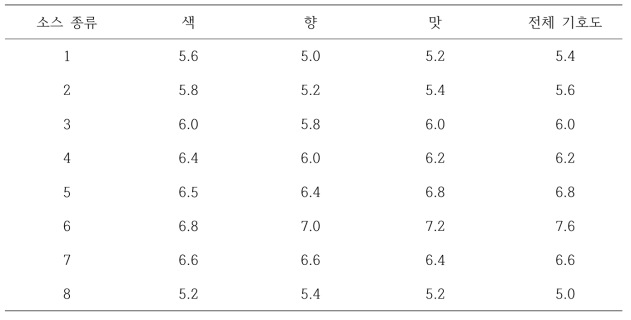 식물성 유산균 발효 표고 소스의 관능검사