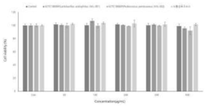 원목표고 유산균 발효물의 raw 264.7 대식세포에서의 세포독성