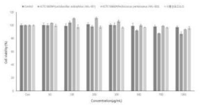 원목표고 유산균 발효물의 RBL-2H3 비만세포에서의 세포독성