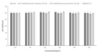 원목표고 유산균 발효물의 AGS 세포에서의 세포독성