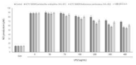 원목표고 유산균 발효물의 NO 생성억제 효과