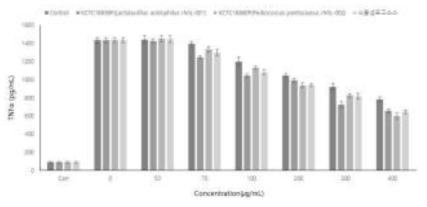 원목표고 유산균 발효물의 TNF-α 억제 효과