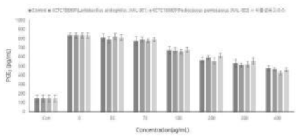 원목표고 유산균 발효물의 PGE2 억제 효과