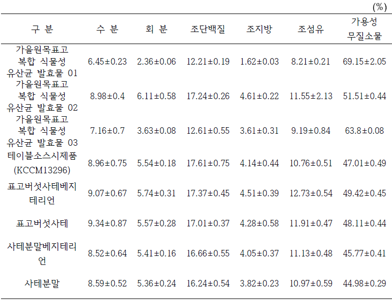 표고 유산균 발효물 및 시제품의 일반성분 함량