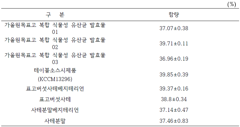 표고 유산균 발효물 및 시제품의 β-glucan 함량