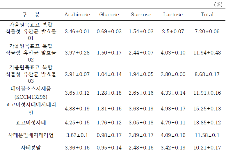 표고 유산균 발효물 및 시제품의 유리당 함량