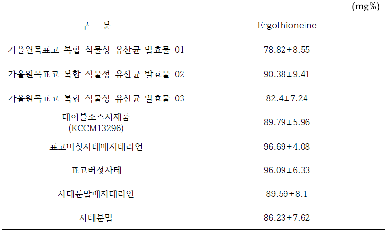 표고 유산균 발효물 및 시제품의 ergothioneine 함량