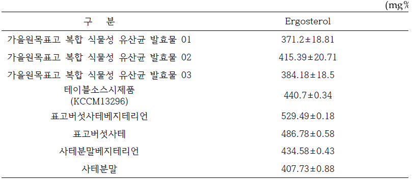 표고 유산균 발효물 및 시제품의 ergosterol 함량