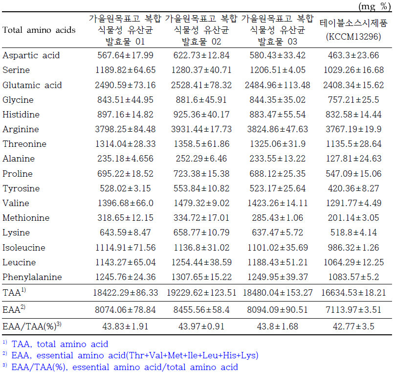 표고 유산균 발효물 및 시제품의 구성아미노산 함량-1