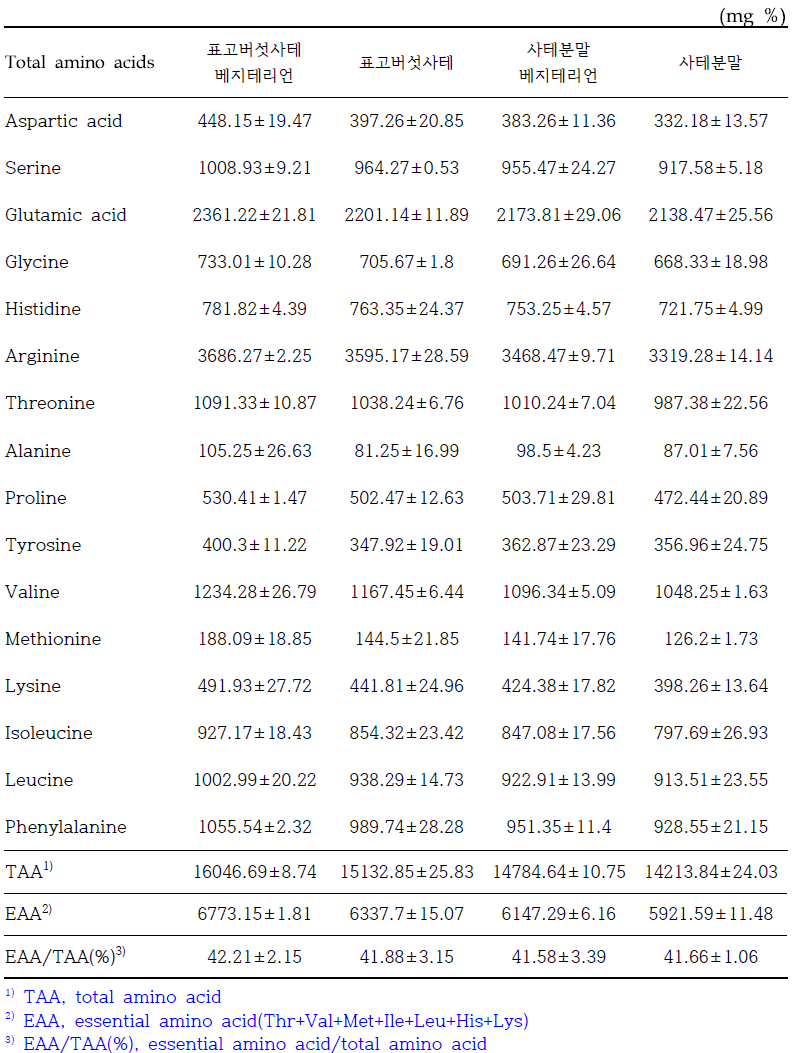 표고 유산균 발효물 및 시제품의 구성아미노산 함량-2