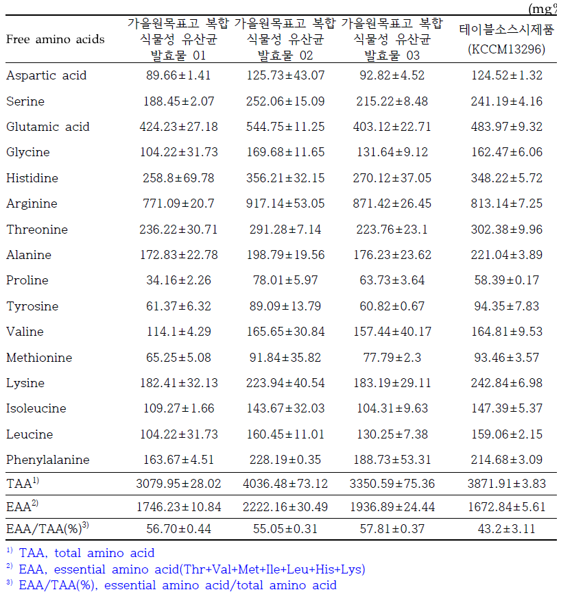 표고 유산균 발효물 및 시제품의 유리아미노산 함량-1