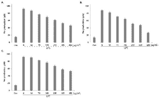 Effect of fermented Lentinus edodes extract (A) 1, (B) 2, (C) 3 with a mixed culture of lactic acid bacteria on NO production in LPS-induced Raw264.7 cells. The cells were pretreated with the different concentrations of sample for 4 h and then exposed to 1 μg/mL LPS for 18 h. The levels of NO in the supernatant were determined by griess reasent. Data show mean ± SEM values of three independent experiments