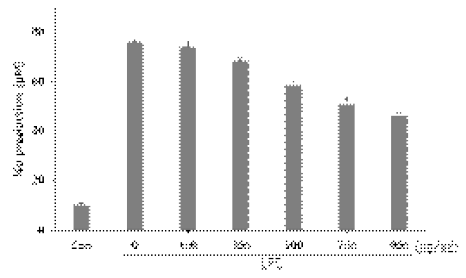 Effect of sample with Cordyceps militaris on NO production in LPS-induced Raw264.7 cells. The cells were pretreated with the different concentrations of sample for 4 h and then exposed to 1 μg/mL LPS for 18 h. The levels of NO in the supernatant were determined by griess reasent. Data show mean ± SEM values of three independent experiment