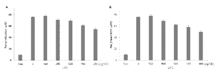 Effect of (A) sample 1 and (B) sample 2 on NO production in LPS-induced Raw264.7 cells. The cells were pretreated with the different concentrations of sample for 4 h and then exposed to 1 μg/mL LPS for 18 h. The levels of NO in the supernatant were determined by griess reasent. Data show mean ± SEM values of three independent experiments