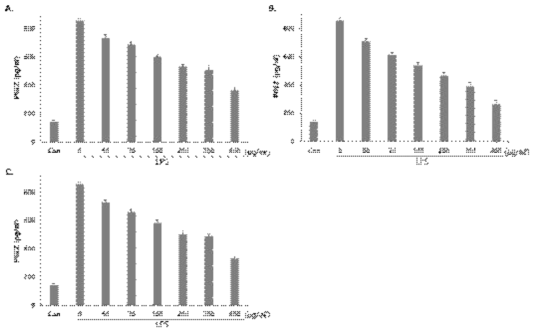 Effect of fermented Lentinus edodes extract (A) 1, (B) 2, (C) 3 with a mixed culture of lactic acid bacteria on PGE2 production in LPS-induced Raw264.7 cells. The cells were pretreated with the different concentrations of sample for 4 h and then exposed to 1 μg/mL LPS for 24 h. The levels of PGE2 in the supernatant were determined by ELISA. Data show mean ± SEM values of three independent experiments