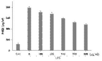 Effect of sample with Cordyceps militaris on PGE2 production in LPS-induced Raw264.7 cells. The cells were pretreated with the different concentrations of sample for 4 h and then exposed to 1 μg/mL LPS for 24 h. The levels of PGE2 in the supernatant were determined by ELISA. Data show mean ± SEM values of three independent experiments