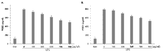 Effect of (A) sample 1 and (B) sample 2 on PGE2 production in LPS-induced Raw264.7 cells. The cells were pretreated with the different concentrations of sample for 4 h and then exposed to 1 μg/mL LPS for 24 h. The levels of PGE2 in the supernatant were determined by ELISA. Data show mean ± SEM values of three independent experiments