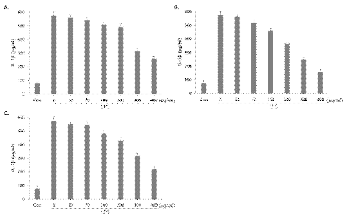 Effect of fermented Lentinus edodes extract (A) 1, (B) 2, (C) 3 with a mixed culture of lactic acid bacteria on IL-1β production in LPS-induced Raw264.7 cells. The cells were pretreated with the different concentrations of sample for 4 h and then exposed to 1 μg/mL LPS for 24 h. The levels of IL-1β in the supernatant were determined by ELISA. Data show mean ± SEM values of three independent experiments