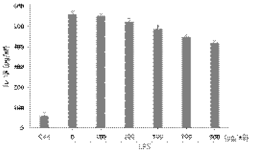 Effect of sample with Cordyceps militaris on IL-1β production in LPS-induced Raw264.7 cells. The cells were pretreated with the different concentrations of sample for 4 h and then exposed to 1 μg/mL LPS for 24 h. The levels of IL-1β in the supernatant were determined by ELISA. Data show mean ± SEM values of three independent experiments