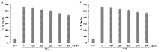 Effect of (A) sample A and (B) sample Bon IL-1β production in LPS-induced Raw264.7 cells. The cells were pretreated with the different concentrations of sample for 4 h and then exposed to 1 μg/mL LPS for 24 h. The levels of IL-1β in the supernatant were determined by ELISA. Data show mean ± SEM values of three independent experiments