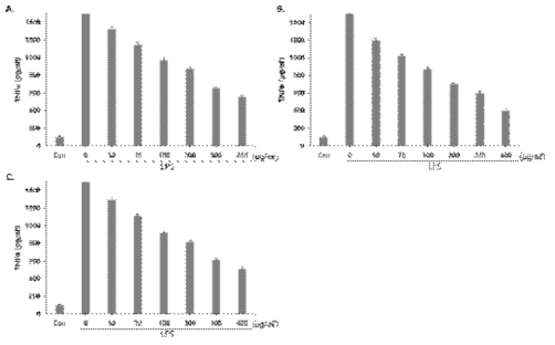 Effect of fermented Lentinus edodes extract (A) 1, (B) 2, (C) 3 with a mixed culture of lactic acid bacteria on TNF-α production in LPS-induced Raw264.7 cells. The cells were pretreated with the different concentrations of sample for 4 h and then exposed to 1 μg/mL LPS for 24 h. The levels of TNF-α in the supernatant were determined by ELISA. Data show mean ± SEM values of three independent experiments