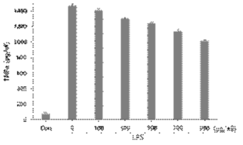 Effect of sample with Cordyceps militaris on TNF-α production in LPS-induced Raw264.7 cells. The cells were pretreated with the different concentrations of sample for 4 h and then exposed to 1 μg/mL LPS for 24 h. The levels of TNF-α in the supernatant were determined by ELISA. Data show mean ± SEM values of three independent experiments