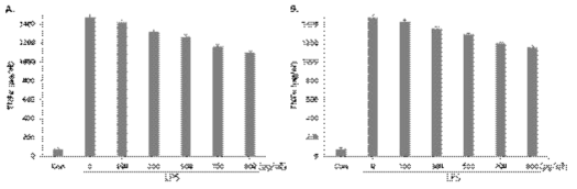 Effect of (A) sample 1 and (B) sample 2 on TNF-α production in LPS-induced Raw264.7 cells. The cells were pretreated with the different concentrations of sample for 4 h and then exposed to 1 μg/mL LPS for 24 h. The levels of TNF-α in the supernatant were determined by ELISA. Data show mean ± SEM values of three independent experiments