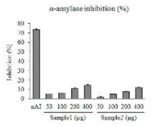 The inhibitory activity of the samples using each specific substrate on the digestive enzymes. For amylase analysis, the reaction mixture with starch and sample was prepared. For glucosidase analysis, the reaction mixture with 3 mM 4-nitrophenyl-α -D-glucopyranoside, and the sample was incubated for 60 min. For lipase analysis, the reaction mixture with 10 mM P-nitrophenyl butyrate (PNPB), and the sample was incubated for 15 min at 60°C. After incubation, p-nitrophenol (PNP) of the mixture was detected for 10 min at 405 nm. Each value represents the mean ± SD for three determinations. α AI, α-amylase inhibitor; 50-400, 50–400 μg of samples