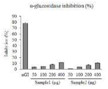 The inhibitory activity of the samples using each specific substrate on the digestive enzymes. For amylase analysis, the reaction mixture with starch and sample was prepared. For glucosidase analysis, the reaction mixture with 3 mM 4-nitrophenyl-α-D-glucopyranoside, and the sample was incubated for 60 min. For lipase analysis, the reaction mixture with 10 mM P-nitrophenyl butyrate (PNPB), and the sample was incubated for 15 min at 60°C. After incubation, p-nitrophenol (PNP) of the mixture was detected for 10 min at 405 nm. Each value represents the mean ± SD for three determinations. αGI, α-glucosidase inhibitor; 50-400, 50–400 μg of samples