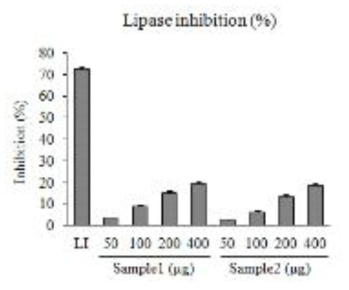 The inhibitory activity of the samples using each specific substrate on the digestive enzymes. For amylase analysis, the reaction mixture with starch and sample was prepared. For glucosidase analysis, the reaction mixture with 3 mM 4-nitrophenyl-α -D-glucopyranoside, and the sample was incubated for 60 min. For lipase analysis, the reaction mixture with 10 mM P-nitrophenyl butyrate (PNPB), and the sample was incubated for 15 min at 60°C. After incubation, p-nitrophenol (PNP) of the mixture was detected for 10 min at 405 nm. Each value represents the mean ± SD for three determinations. LI, lipase inhibitor; 50-400, 50–400 μg of samples