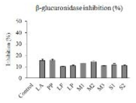 Effects of the samples on the enzymatic activity of beta-glucuronidase. Samples were mixed with β-glucuronidase, reacted at room temperature for 5 minutes, reacted with a specific substrate solution, and then the activity change by sample treatment at 405 nm was evaluated. Each value represents the mean ± SD for three determinations. LA, 400 μg Lactobacillus acidophilus sample; PP, 400 μg Pediococcus pentosaceus sample; LF, 400 μg Lactobacillus fermentum sample; LP, 400 μg Lactobacillus plantarum sample; M1, 400 μg mixed LAB sample 1; M2, 400 μg mixed LAB sample 2; M3, 400 μg mixed LAB sample 3; S1, 400 μg sample 1; S2, 400 μg sample 2