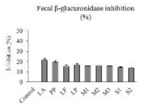 Effects of the samples on the enzymatic activity of beta-glucuronidase. After administration of samples, the activity change in fecal beta-glucuronidase by samples administration at 405 nm was evaluated. Each value represents the mean ± SD for three determinations. LA, 1000 mg/kg Lactobacillus acidophilus sample; PP, 1000 mg/kg Pediococcus pentosaceus sample; LF, 1000 mg/kg Lactobacillus fermentum sample; LP, 1000 mg/kg Lactobacillus plantarum sample; M1, 1000 mg/kg mixed LAB sample 1; M2, 1000 mg/kg mixed LAB sample 2; M3, 1000 mg/kg mixed LAB sample 3; S1, 1000 mg/kg sample 1; S2, 1000 mg/kg sample 2