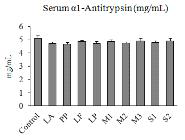 Effects of the samples on the serum levels of α1-antitrypsin of mice. Mice were orally administrated with saline or the samples. After 24 hours of fasting for blood collection and biochemical analysis in the serum of mice, the mice were anesthetized with ethyl ether, and the blood obtained from cardiac blood collection was incubated at room temperature for 20 minutes and then centrifuged at 8,000 rpm for 20 minutes. After separation, the separated serum was stored at -70°C until use. The levels of α1-antitrypsin were measured by enzyme immunoassay. Each value is the mean ± standard deviation (n = 10). LA, 1000 mg/kg Lactobacillus acidophilus sample; PP, 1000 mg/kg Pediococcus pentosaceus sample; LF, 1000 mg/kg Lactobacillus fermentum sample; LP, 1000 mg/kg Lactobacillus plantarum sample; M1, 1000 mg/kg mixed LAB sample 1; M2, 1000 mg/kg mixed LAB sample 2; M3, 1000 mg/kg mixed LAB sample 3; S1, 1000 mg/kg sample 1; S2, 1000 mg/kg sample 2