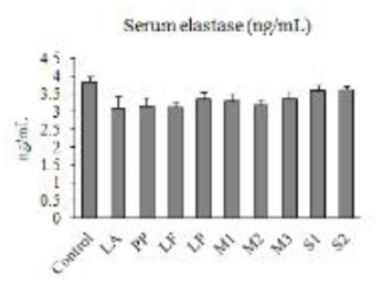 Effects of the sample on the serum levels of elastase of mice. Mice were orally administrated with saline, or the samples. After 24 hours of fasting for blood collection and biochemical analysis in the serum of mice, the mice were anesthetized with ethyl ether, and the blood obtained from cardiac blood collection was incubated at room temperature for 20 minutes and then centrifuged at 8,000 rpm for 20 minutes. After separation, the separated serum was stored at -70°C until use. The levels of serum elastase were measured by enzyme immunoassay. Each value is the mean ± standard deviation (n = 10). LA, 1000 mg/kg Lactobacillus acidophilus sample; PP, 1000 mg/kg Pediococcus pentosaceus sample; LF, 1000 mg/kg Lactobacillus fermentum sample; LP, 1000 mg/kg Lactobacillus plantarum sample; M1, 1000 mg/kg mixed LAB sample 1; M2, 1000 mg/kg mixed LAB sample 2; M3, 1000 mg/kg mixed LAB sample 3; S1, 1000 mg/kg sample 1; S2, 1000 mg/kg sample 2