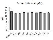 Effects of the sample on serum histamine levels of mice. Mice were orally administrated with saline, or the samples. The concentration of serum histamine was measured by enzyme immunoassay. Each value is the mean ± standard deviation (n = 10). LA, 1000 mg/kg Lactobacillus acidophilus sample; PP, 1000 mg/kg Pediococcus pentosaceus sample; LF, 1000 mg/kg Lactobacillus fermentum sample; LP, 1000 mg/kg Lactobacillus plantarum sample; M1, 1000 mg/kg mixed LAB sample 1; M2, 1000 mg/kg mixed LAB sample 2; M3, 1000 mg/kg mixed LAB sample 3; S1, 1000 mg/kg sample 1; S2, 1000 mg/kg sample 2