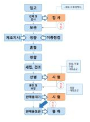 테이블소스(분말) 제조공정도.