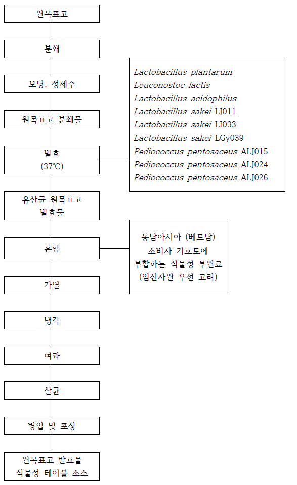 원목표고 발효물 활용 식물성 테이블 소스 제조 공정도