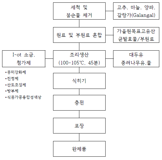 표고 블럭 함유 테이블소스 생산 프로세스