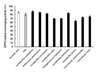 DPPH radical scavenging activity of various lactic acid bacteria isolated from the Kimchi