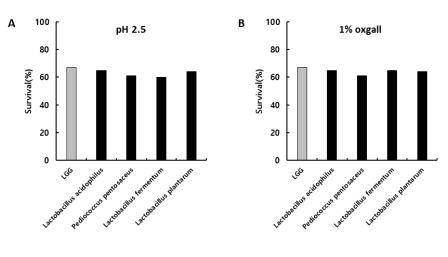 Survival of lactic acid bacteria in pH 2.5 condition for 2h(A) and bile condition with 1% oxgall(B)