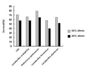 Stability of lactic acid bacteria in various temperature conditions for 60min