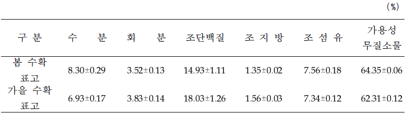 일반성분 분석결과