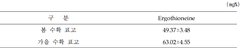 시기별 수확한 표고의 ergothioneine 분석결과