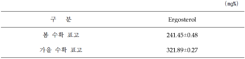 시기별 수확한 표고의 ergosterol 분석결과