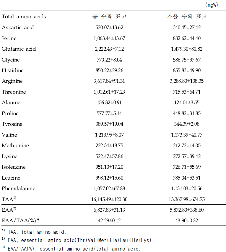 시기별 수확한 표고의 구성아미노산 함량