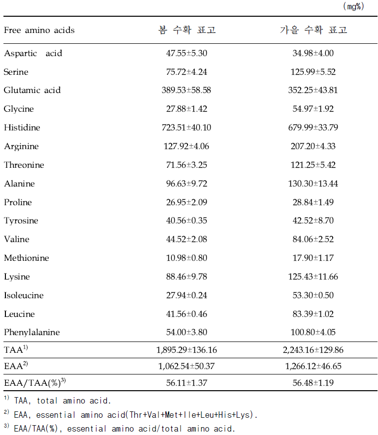 시기별 수확한 표고의 유리아미노산 분석결과