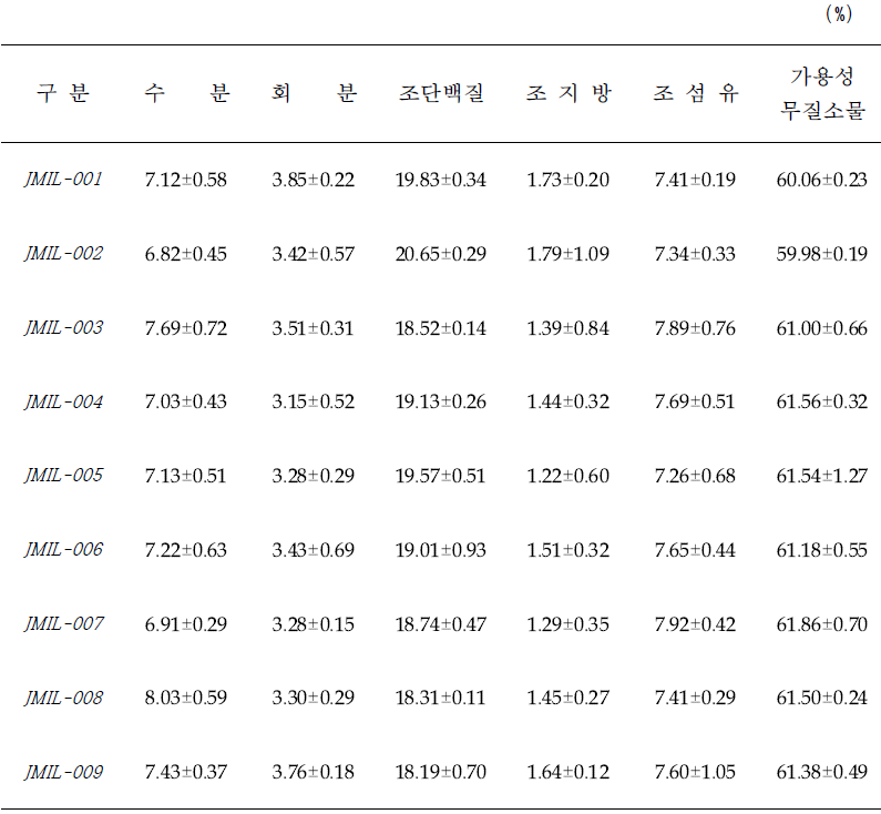 유산균 발효물의 일반성분 분석결과