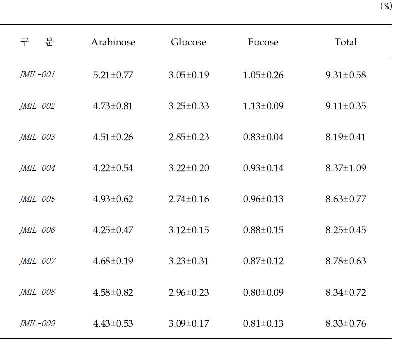 유산균 발효물의 유리당 분석결과
